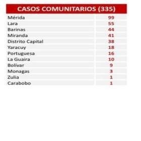 Diario Frontera, Frontera Digital,  CIVD-19, Nacionales, ,Venezuela suma 393 casos 
y 3 fallecidos por coronavirus