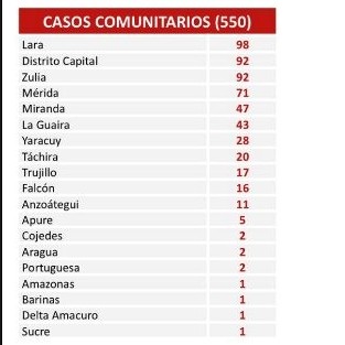 Diario Frontera, Frontera Digital,  COVID19, Nacionales, ,Venezuela suma 574 casos de covid-19 
en la semana de cuarentena