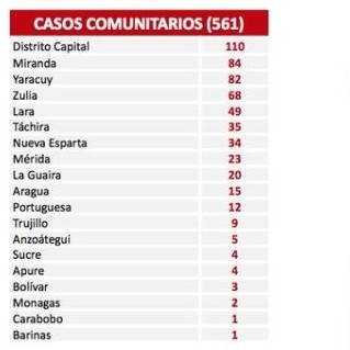 Diario Frontera, Frontera Digital,  COVID19 DEL DÍA 22, Nacionales, ,En las últimas 24 horas el país registró 569 contagios por Covid-19