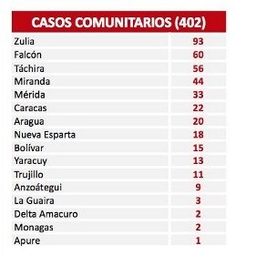 Diario Frontera, Frontera Digital,  COVID19, Nacionales, ,Reportan 403 nuevos contagios por Covid-19 en el país