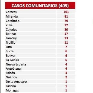 Diario Frontera, Frontera Digital,  COVID19, Nacionales, ,Venezuela suma 406 casos de covid-19 este jueves