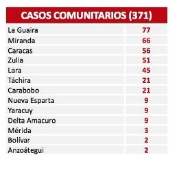 Diario Frontera, Frontera Digital,  COVID-19, Nacionales, ,Reportan 392 nuevos contagios por Covid-19 en el país