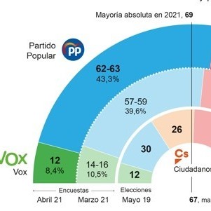 Diario Frontera, Frontera Digital,  ELECCIONES EN MADRID, ESPECIAL ABC, Internacionales, ,Ayuso doblega al 'sanchismo' y supera la mayoría absoluta con Vox