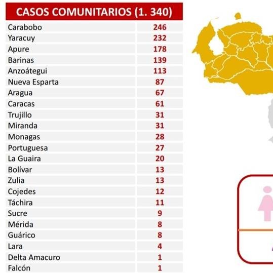 Diario Frontera, Frontera Digital,  REPORTE 458, Nacionales, ,Reportan 1.341 nuevos contagios de Covid-19 en Venezuela