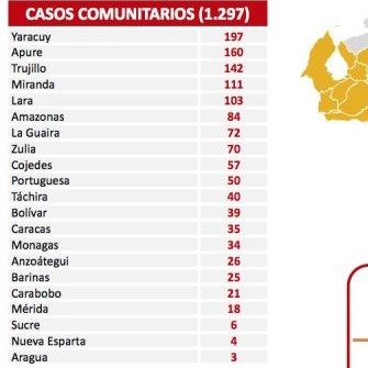Diario Frontera, Frontera Digital,  REPORTE 463, Nacionales, ,Venezuela reporta 1.298 nuevos contagios de Covid-19