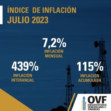 Diario Frontera, Frontera Digital,  INFLACIÓN JULIO 2023, Nacionales, ,OVF: inflación de Venezuela en julio 2023 fue de 7,2% 
y la anualizada se aceleró hasta 439%