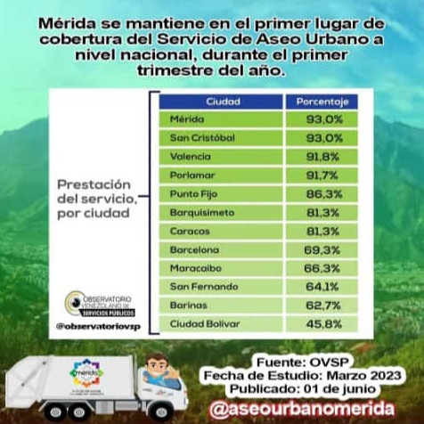 Diario Frontera, Frontera Digital,  Regionales, ,Alcalde Jesús Araque celebró que Mérida ocupa nuevamente el primer lugar en prestación del Servicio Aseo Urbano