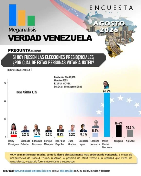 Diario Frontera, Frontera Digital,  Politica, ,El sondeo también evaluó la percepción ciudadana sobre las estructuras e instituciones de control estatal,Meganálisis: María Corina Machado lidera con 61,2% la intención de voto presidencial en Venezuela