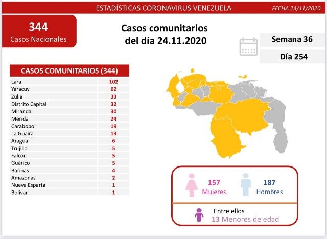 Diario Frontera, Frontera Digital,  COVID, Salud, ,Comisión para la Prevención y Control del Covid-19 
confirmó 355 nuevos contagios en Venezuela