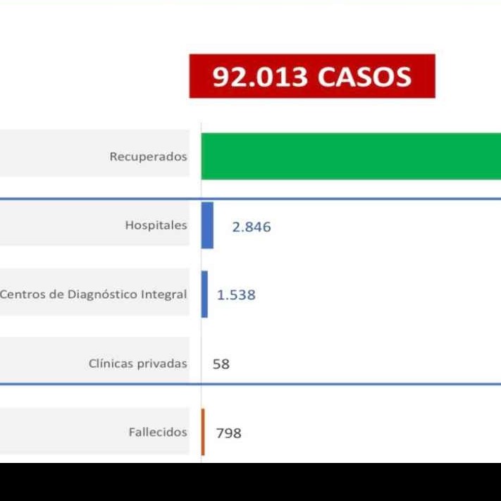 Diario Frontera, Frontera Digital,  COVID-19, Nacionales, ,Venezuela supera los 92 mil casos 
y se acerca a 800 fallecidos por COVID-19