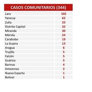 Diario Frontera, Frontera Digital,  COVID, Salud, ,Comisión para la Prevención y Control del Covid-19 
confirmó 355 nuevos contagios en Venezuela