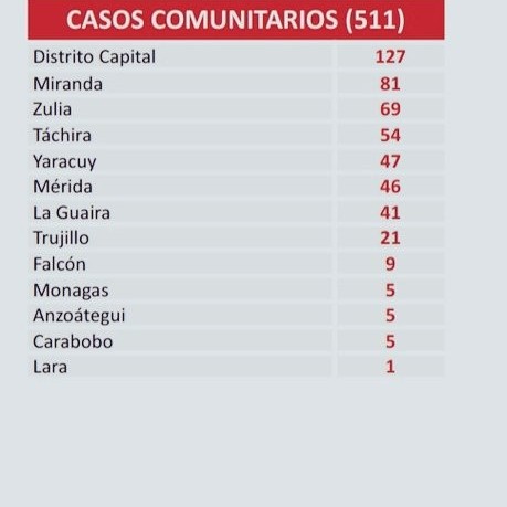 Diario Frontera, Frontera Digital,  COVID-19, Nacionales, ,Venezuela reporta 512 nuevos contagios por Covid-19