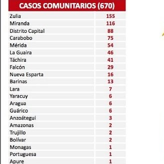 Diario Frontera, Frontera Digital,  COVID19, Nacionales, ,Venezuela registra 673 nuevos casos de Covid-19