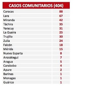Diario Frontera, Frontera Digital,  COVID19, Nacionales, ,Venezuela suma 413 nuevos casos de covid-19 este martes