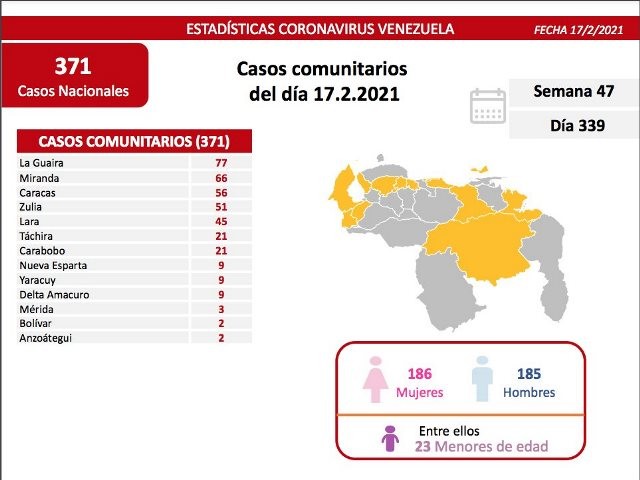 Diario Frontera, Frontera Digital,  COVID-19, Nacionales, ,Reportan 392 nuevos contagios por Covid-19 en el país