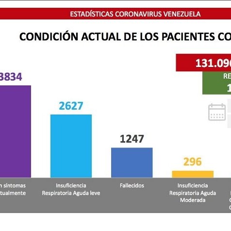 Diario Frontera, Frontera Digital,  COVID-19, Nacionales, ,Venezuela registra 500 nuevos casos 
de Covid-19 en las últimas 24 horas