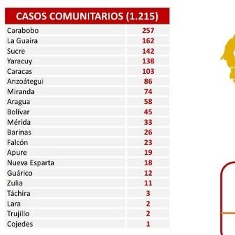 Diario Frontera, Frontera Digital,  COPVID MARTES, Salud, ,Carabobo lideró la lista con más casos de covid este martes