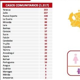 Diario Frontera, Frontera Digital,  REPORTE 436, Regionales, ,Venezuela registra 1.317 nuevos contagios de Covid-19