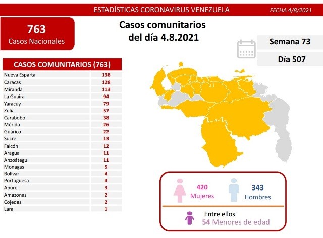Diario Frontera, Frontera Digital,  REPORTE 507, Nacionales, ,766 nuevos contagios de Covid-19 registra Venezuela