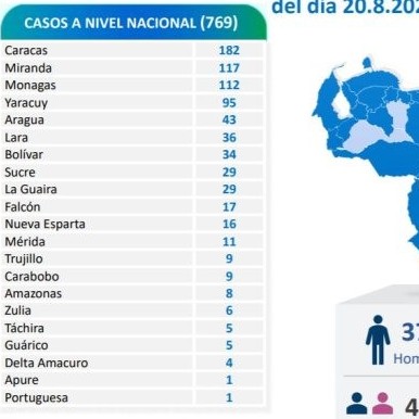 Diario Frontera, Frontera Digital,  REPORTE 523, Nacionales, ,769 nuevos contagios de Covid-19 reporta el país