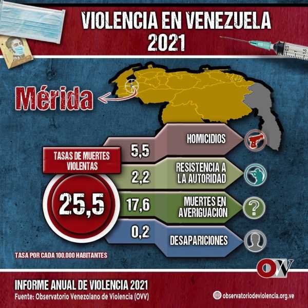 Diario Frontera, Frontera Digital,  MÉRIDA INSEGURA, AUMENTÓ LA VIOLENCIA, Sucesos, ,Tasa de muertes violentas aumentó en Mérida durante el 2021