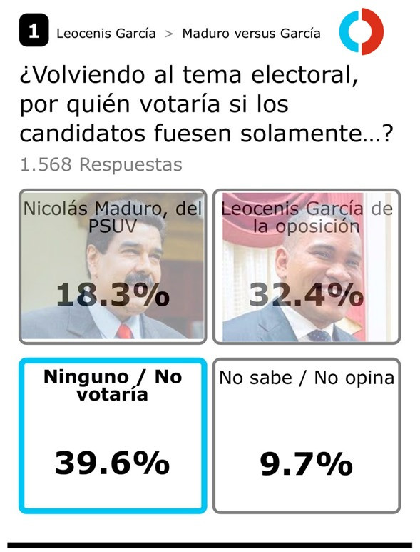 Diario Frontera, Frontera Digital,  Politica, ,Datincorp: Leocenis García supera a Nicolás Maduro en intención de voto